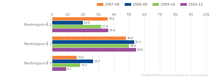 Resultatene i regning på ungdomstrinnet viser en svært god utvikling fra året før. Andelen under kritisk grense (nivå 1 og 2) er redusert fra drøyt 60% til litt over 30%.