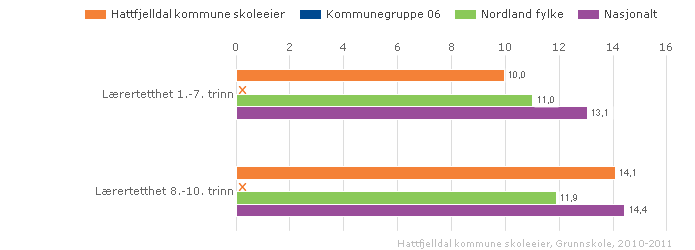 Hattfjelldal kommune skoleeier Sammenlignet geografisk Offentlig Alle Begge kjønn Periode 2010-11 Grunnskole Søylene viser gjennomsnittlig gruppestørrelse pr. lærer.