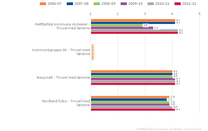 Hattfjelldal kommune skoleeier Sammenlignet geografisk Fordelt på periode Offentlig Trinn