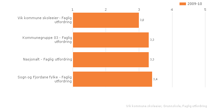 5.2.5. Fagleg utfordring Indeksen viser elevane si oppleving av faglege utfordringar i skulearbeidet. Dette måleparameteret har ikkje vore nytta i tidlegare målingar. Skala: 1-5.