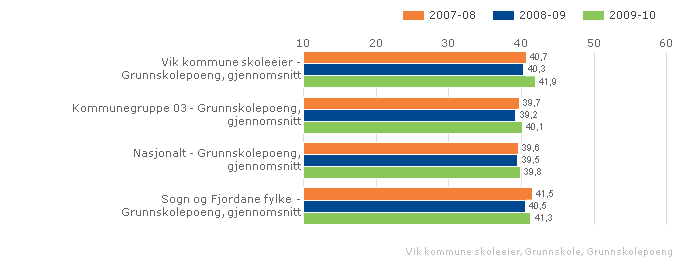 5.3.6. Grunnskulepoeng Grunnskulepoeng er eit mål for det samla læringsutbyttet for elevar som får sluttvurdering med karakterar.