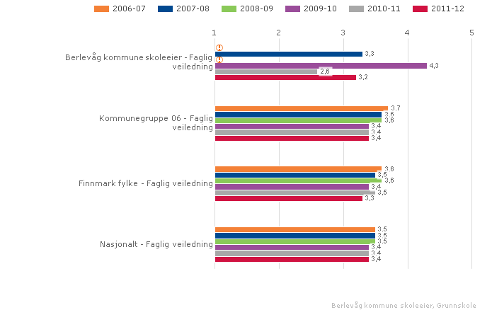 Berlevåg kommune skoleeier Sammenlignet geografisk Fordelt på periode Offentlig Trinn 7