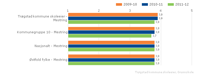 Trøgstad kommune skoleeier Sammenlignet geografisk Fordelt på periode Offentlig Trinn 7 Begge kjønn Grunnskole Trøgstad kommune skoleeier Sammenlignet geografisk Fordelt på periode Offentlig Trinn 10