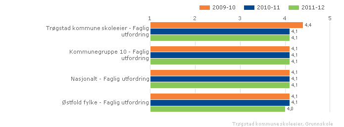 Lokale mål Elevene i Trøgstadskolen skal ha bedre resultater enn landsgjennomsnittet i nasjonale elevundersøkelser. (Jf. Kommuneplanen).