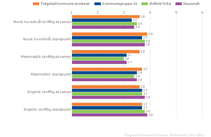 Karakterskalaen er 1-6. Beste karakter er 6. Karakterene vises som gjennomsnitt. Lokale mål Elevene i Trøgstadskolen skal ha høyere faglige resultater enn landsgjennomsnittet. (Jf. kommuneplanen).