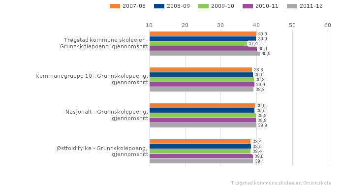 Trøgstad kommune skoleeier Sammenlignet geografisk Fordelt på periode Offentlig Alle Begge kjønn Grunnskole Vurdering Elevene på Trøgstad ungdomsskole skårer over landsgjennomsnitt, kommunegruppe 10