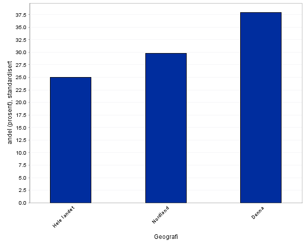 2.4.6 Frafall i videregående opplæring Dette er data hentet fra Folkehelseinstituttets statistikk.