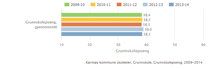 Karmøy kommune skoleeier Sammenlignet geografisk Fordelt på periode Offentlig Trinn 10 Begge kjønn Grunnskole Karmøy kommune