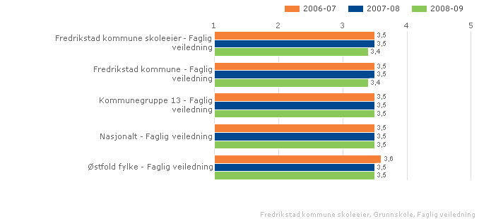 Fredrikstad kommune skoleeier Sammenlignet geografisk Fordelt på periode Offentlig Trinn 7 Begge kjønn Illustrasjonen er hentet fra Skoleporten Fredrikstad kommune skoleeier Sammenlignet geografisk