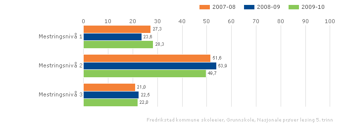 I tilstandsrapporten er disse resultatindikatorene obligatoriske: nasjonale prøver på 5. og 8.