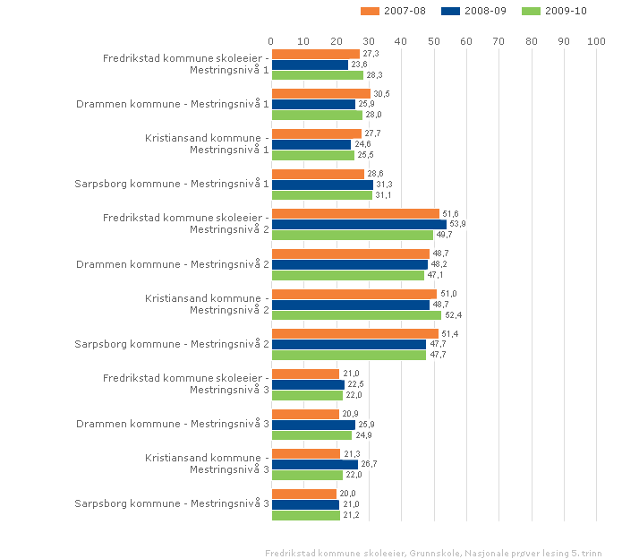 Fredrikstad kommune skoleeier Sammenlignet med gruppe (kommuner): Fordelt på periode Offentlig Trinn 5 Begge kjønn Illustrasjonen er hentet fra Skoleporten Vurdering Resultatene viser en økning av