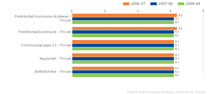 Fredrikstad kommune skoleeier Sammenlignet geografisk Fordelt på periode Offentlig Trinn 7 Begge kjønn Illustrasjonen er hentet fra Skoleporten Fredrikstad kommune skoleeier Sammenlignet geografisk