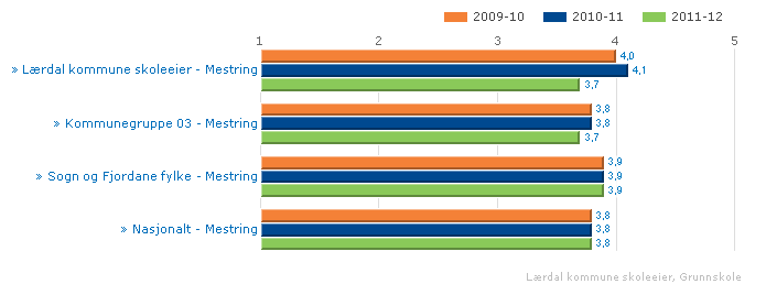 1.2.4. Meistring Indeksen viser elevane si oppleving av meistring i samband med undervisning, lekser og arbeid på skolen. Skala: 1-5. Høg verdi vil seie positivt resultat.