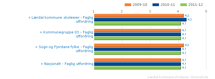 Vurdering 10. klasse går markert tilbake når det gjeld meistring siste året, elles er resultata gode også på dette området. 1.2.5.