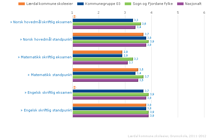 1.3.7. Karakterar - matematikk, norsk og engelsk Standpunktkarakterar og karakterar frå eksamen i grunnskolen og i vidaregåande opplæring utgjer sluttvurderinga.