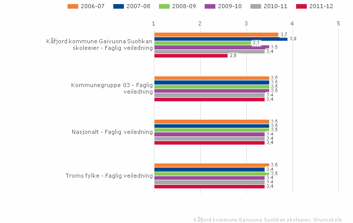 2.3.3. Faglig veiledning Indeksen viser i hvilken grad elevene føler at de får god veiledning.