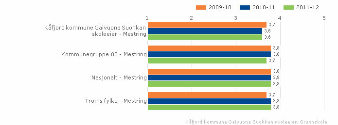 2.3.4. Mestring Indeksen viser elevenes opplevelse av mestring i forbindelse med undervisning, lekser og arbeid på skolen. Skala: 1-5. Høy verdi betyr posistivt resultat.