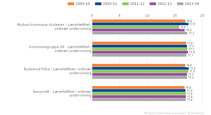 2.1.3. Lærertetthet i ordinær undervisning Dette gjelder lærertetthet ved ordinær undervisning, hvilket innebærer at lærerårsverk til spesialundervisning etter enkeltvedtak er trukket ut.