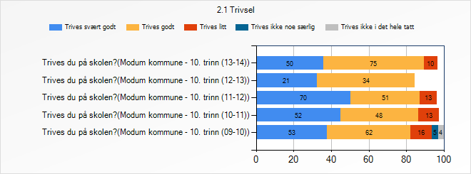 Lokale mål Trivselsfaktoren for skolene i Modum skal være minst 4,0 Trivsel - 10.trinn Trives du på skolen? - 10.trinn Vurdering Indikatorene i 10.