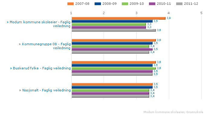 Modum kommune skoleeier Sammenlignet geografisk Fordelt på periode Offentlig Trinn 7 Begge