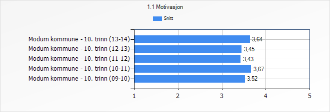 Lokale mål Det skal være en motivasjonsfaktor på minst 4,5 Motivasjon 10.trinn Vurdering Indikatoren viser en viss stabilitet. Skolene ønsker å jobbe med å øke motivasjonen blant elever.