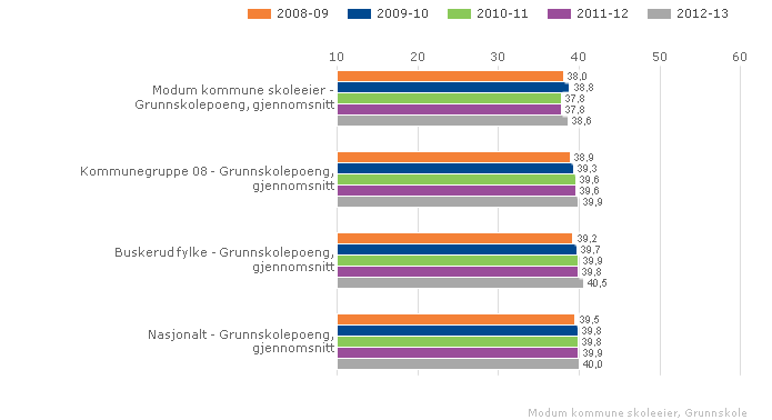 Lokale mål Elevenes grunnskolepoeng i Modum skal minimum ligge på landsgjennomsnittet.