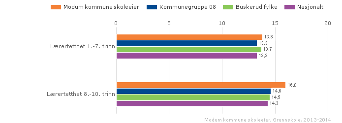 Modum kommune skoleeier Sammenlignet geografisk Offentlig Alle Begge kjønn Periode