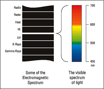 Fargene registreres gjennom en matrise med rødt, grønt eller blått filter.