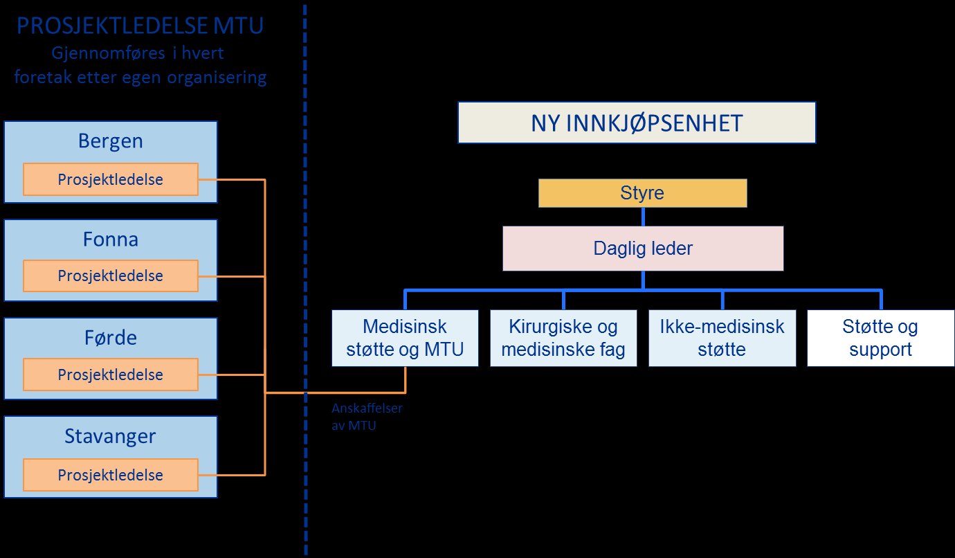 Figur 6 - Modell for MTU-anskaffelser Kort vurdering av modellen: Prosjektkontormodellen har gitt gode resultater i Helse Bergen.