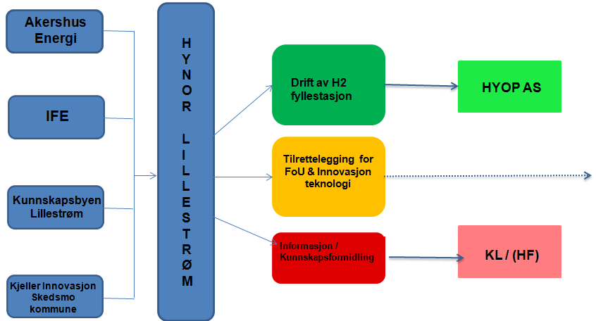 Hynor Lillestrøm Side 3 av 8 Figur 1: Koordinering av aktiviteter framover, med utspring i Hynor Lillestrøms anlegg.