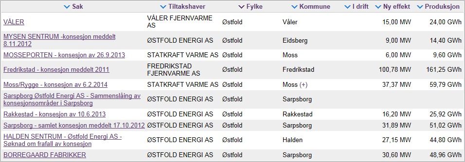 Frevar i Fredrikstad har en årlig energiproduksjon på 190GWh basert på avfallsforbrenning. Det meste av produksjonen blir levert som damp til industrien. Anlegget er lokalisert på Øra ved Fredrikstad.