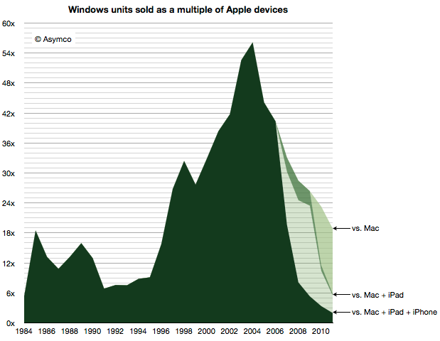 Demontering av Windows plattform-fordel Skalaen viser hvor mange Windowsenheter som selges i forhold
