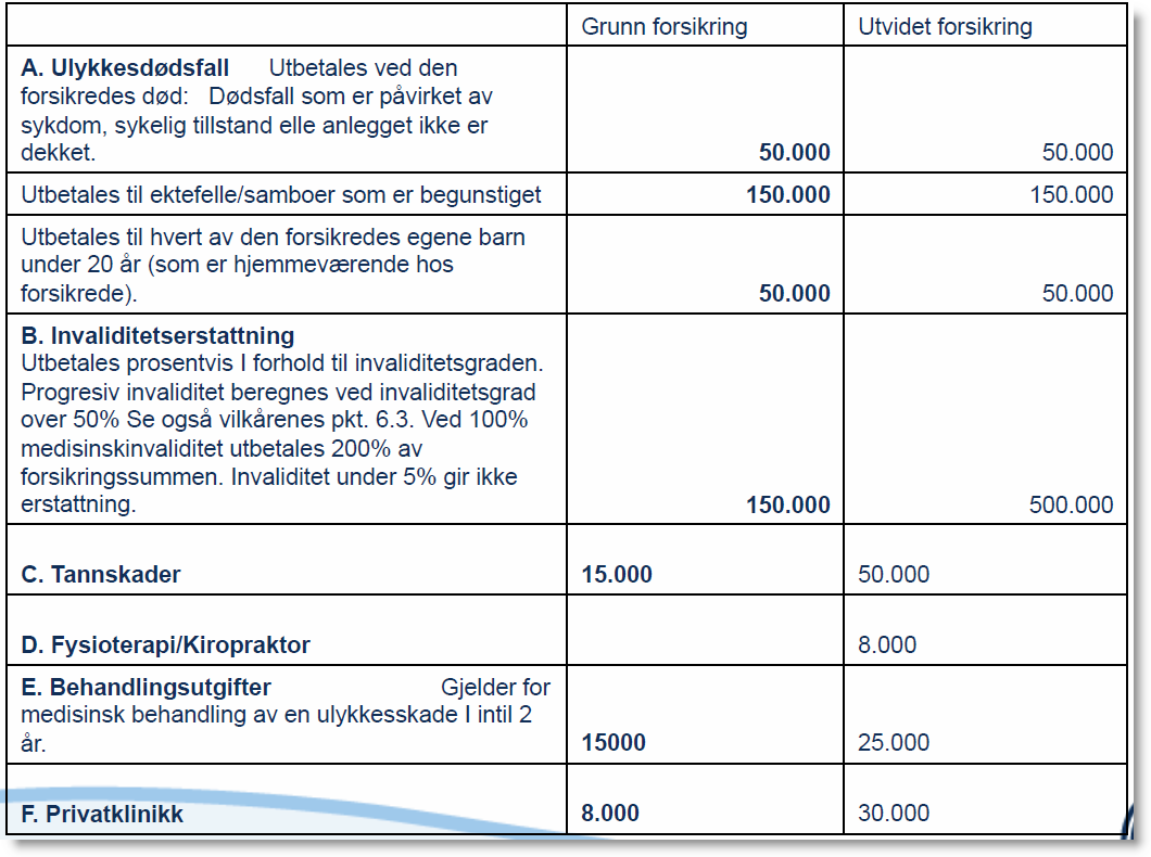 Vedlegg 3: Personlig lisens, dekning Kommer på toppen av andre forsikringer og vil gi dobbel utbetaling opp til skadebeløp. Mange andre forsikringer krever ytre påvirkning (f.