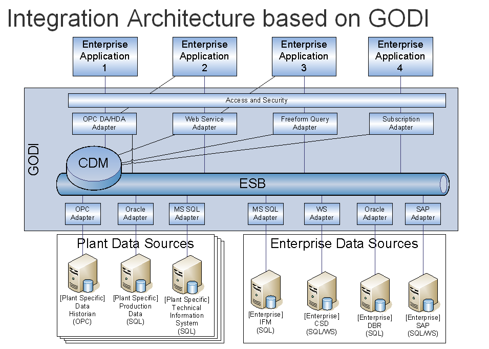 7.1 Integrasjon og IT kompetanse Integrasjons Arkitektur IT kompetanse SOA/ESB Semantisk modeller