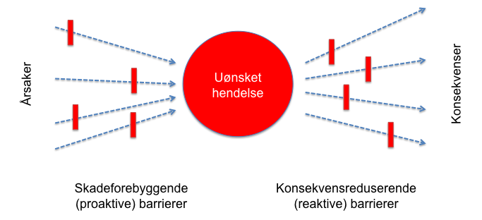 (konsekvensreduserende) barrierer. Et bow-tie-diagram er illustrert i figur 4.