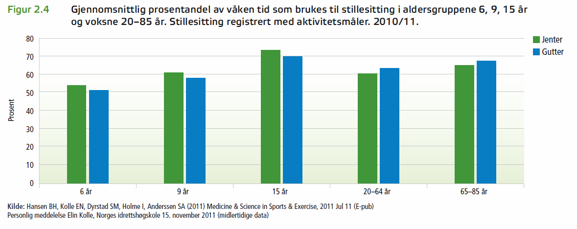 Inaktivitet i ulike aldersgrupper Helsedirektoratet