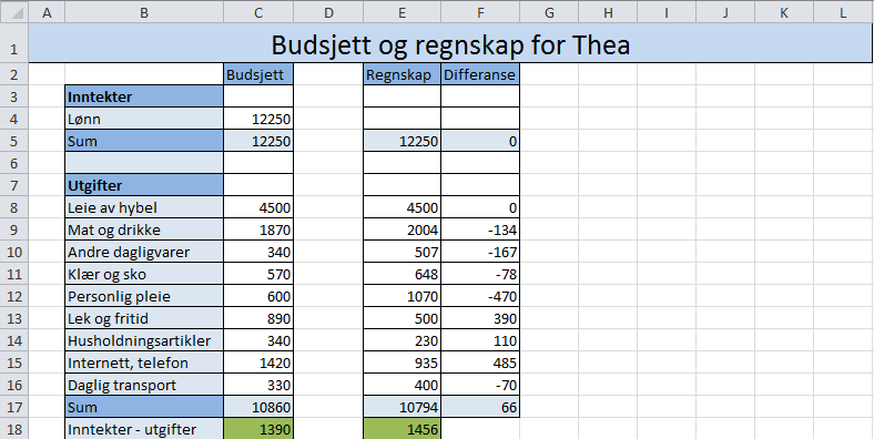 Thea har valgt å kopiere regnskapet til en kolonne ved siden av budsjettet slik at hun i kolonnen «Differanse» til enhver tid kan se hvordan hun ligger an i forhold til budsjettet.