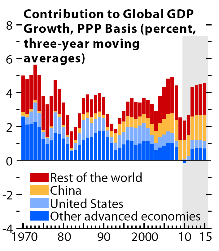 Prognosene holder seg bra tross vekstsvekkelse og kraftige nedjusteringer ellers i verden BNP vekst - prognoser