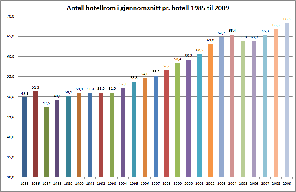 Utviklingen er omtrent den samme for Oslo. I løpet av de siste 13 årene antall hoteller økt med 7 enheter, mens antall rom har økt med mer enn 1800. Dette tilsvarer en økning i antall rom pr.