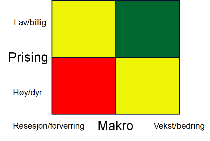 Konklusjon : Over halvveis, men ikke på topp Vi holder overvekten i norske aksjer, kombinert med nøytralvekt internasjonalt Prisingen er ikke lengre åpenbart