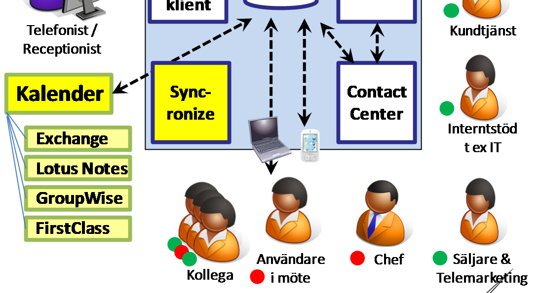 Kalenderkobling Integrasjon mot de fleste Exchange Lotus Notes Google Calendar First Class Groupwise ical Stenge telefon via