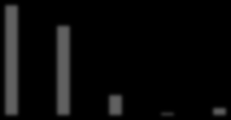 Petroleumsrelaterte leveranser 1800 1600 1400 1200 1000 800 600 400 200 0 Levert fremstilling 2010 2012 1800 1600 1400 1200 1000 800 600 400 200 Kunnskapsparken Helgelands fremstilling 0 2008 2010