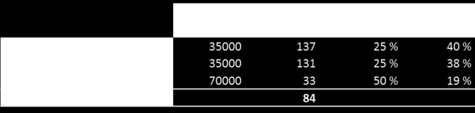 85g CO 2 / km: