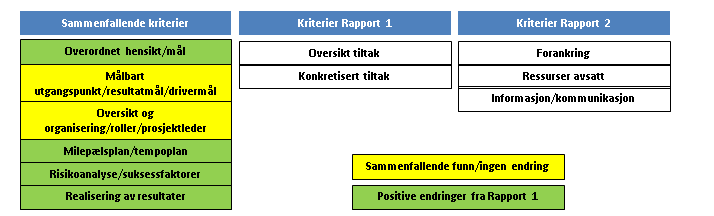 Når resultatene fra gjennomgangene ønskes sammenlignet, så må kriteriesettene i de to gjennomgangene samstemmes.