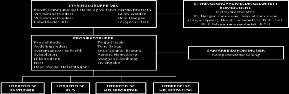3 PROSJEKTORGANISERING 3.1 Organisasjonskart 3.2 Roller og ansvar 3.2.1 Styringsgruppe MiK Verdal kommune Godkjennelse av prosjektets resultater ved hver milepæl.