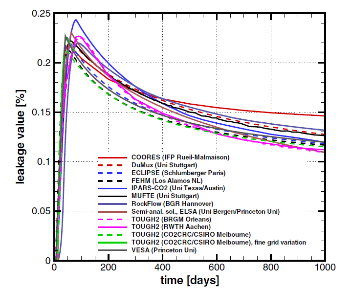 Stuttgart benchmark Problem 1.1: lekkasje fra brønn, alle fluidparametre angitt Referanse: H. Class et al.