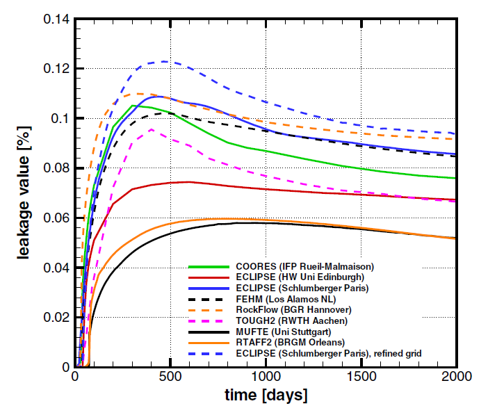 Stuttgart benchmark Problem 1.2: lekkasje fra brønn, fluidparametre må modelleres Referanse: H. Class et al.