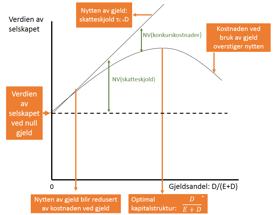 16 til å havne i finansielt stress, altså konkurskostnader. Trade-off teorien illustreres i følgende ligning: 16 (2.7) V L = V U + NV(Skatteskjold) NV(Konkurskostnader) Ligning (2.