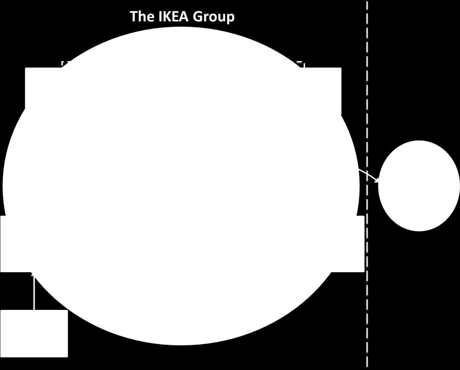 61 IKEAs produktsortiment» for alle varehus. 89 IKEA Group eier 298 av de 345 varehusene omkring i verden, og er dermed den desidert største franchisetakeren. Figur 7.1. viser organisasjonskartet til IKEA Group, samt dets kobling til Inter IKEA Group gjennom en franchiseavgift.