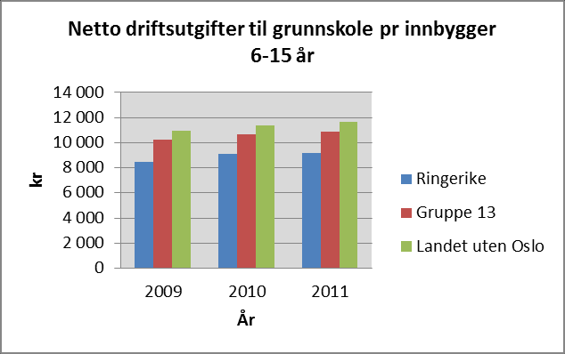 Ringerike Ringerike Ringerike Gruppe 13 Landet u Oslo Elever per kommunal skole 200 199 187 270 203 Andel elever i grunnskolen som får særskilt norskopplæring, prosent 4,5 4,6 6,1 7 5,5 Andel elever